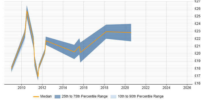 Contractor hourly rate distribution trend for jobs in Crewe citing Windows Server