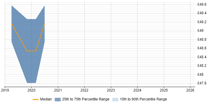 Contractor hourly rate distribution trend for jobs in Cheshire citing Critical Success Factor