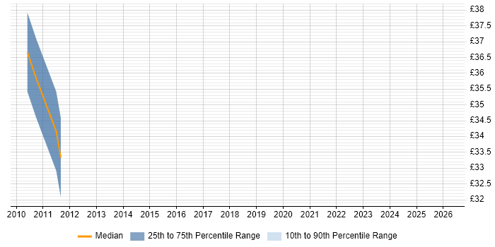 Contractor hourly rate distribution trend for CRM Analyst job vacancies in Cheshire
