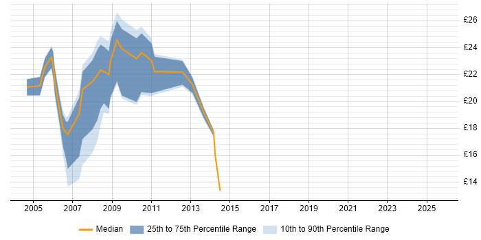 Contractor hourly rate distribution trend for jobs in Cheshire citing Crystal Reports Contractor hourly rate distribution trend for jobs in Cheshire citing Crystal Reports
