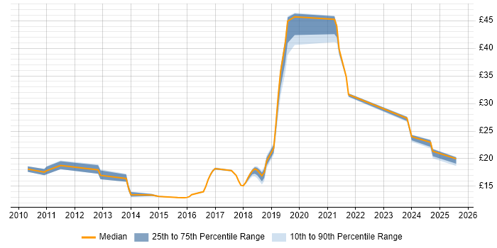 Contractor hourly rate distribution trend for jobs in Cheshire citing Customer Experience Contractor hourly rate distribution trend for jobs in Cheshire citing Customer Experience