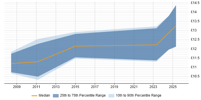 Contractor hourly rate distribution trend for Customer Service Analyst job vacancies in Cheshire