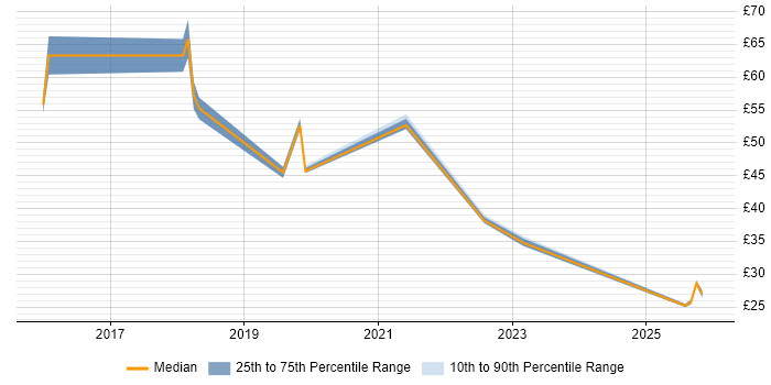 Contractor hourly rate distribution trend for jobs in Cheshire citing Cybersecurity