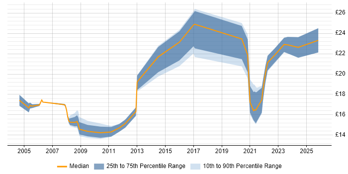Contractor hourly rate distribution trend for Data Analyst job vacancies in Cheshire