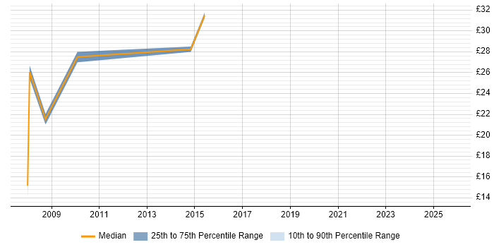 Contractor hourly rate distribution trend for jobs in Cheshire citing Data Cleansing