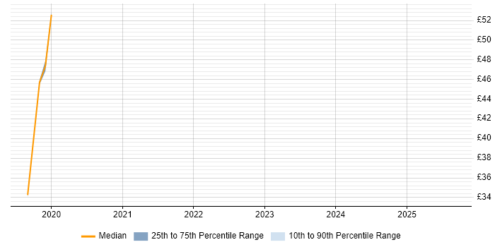 Contractor hourly rate distribution trend for jobs in Cheshire citing Data Mapping Contractor hourly rate distribution trend for jobs in Cheshire citing Data Mapping