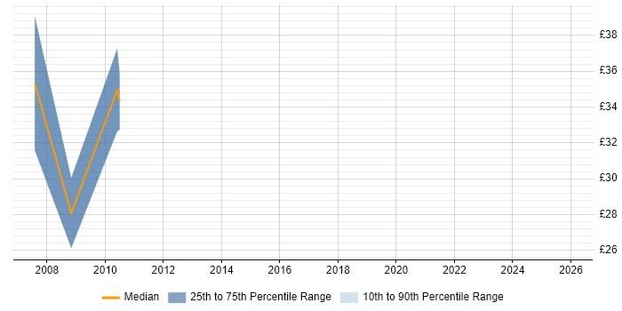 Contractor hourly rate distribution trend for jobs in Cheshire citing Data Mining