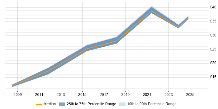 Contractor hourly rate distribution trend for jobs in Cheshire citing Data Protection