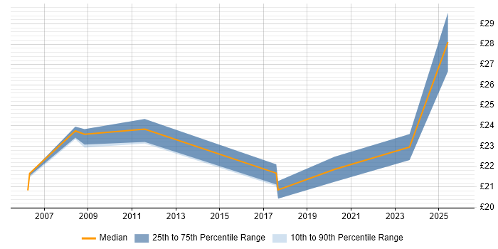 Contractor hourly rate distribution trend for jobs in Cheshire citing Data Quality