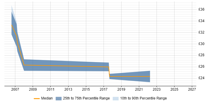 Contractor hourly rate distribution trend for jobs in Cheshire citing Data Structures