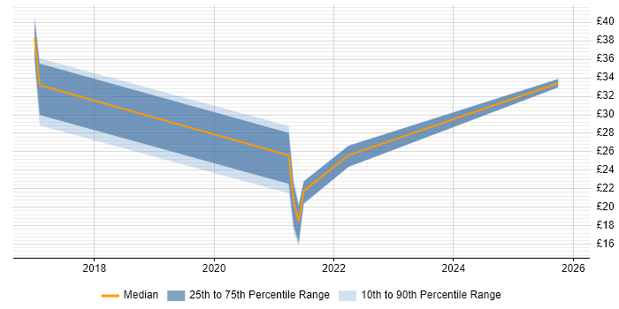 Contractor hourly rate distribution trend for jobs in Cheshire citing Data Visualisation