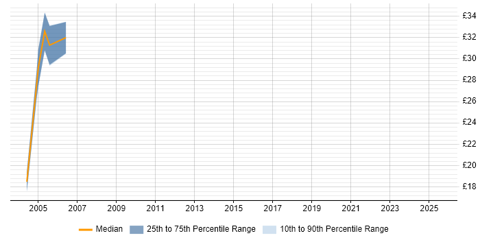 Contractor hourly rate distribution trend for jobs in Cheshire citing DB2 Contractor hourly rate distribution trend for jobs in Cheshire citing DB2