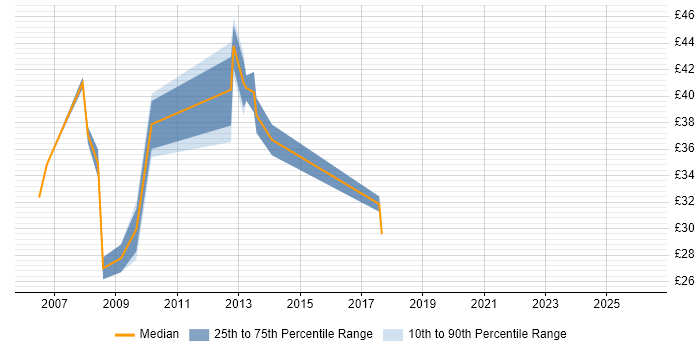 Contractor hourly rate distribution trend for DBA job vacancies in Cheshire