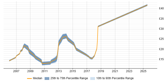Contractor hourly rate distribution trend for jobs in Cheshire citing Dell