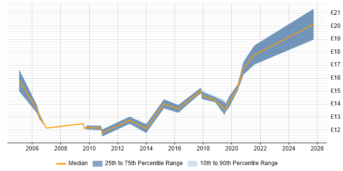 Contractor hourly rate distribution trend for Deployment Engineer job vacancies in Cheshire Contractor hourly rate distribution trend for Deployment Engineer job vacancies in Cheshire