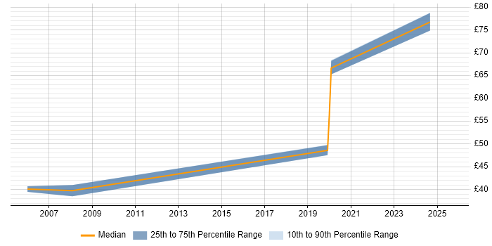 Contractor hourly rate distribution trend for jobs in Cheshire citing Design Patterns Contractor hourly rate distribution trend for jobs in Cheshire citing Design Patterns