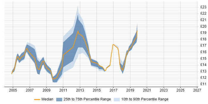 Contractor hourly rate distribution trend for Desktop Engineer job vacancies in Cheshire