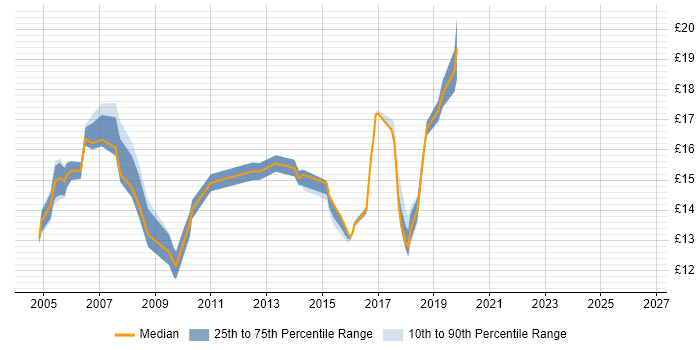 Contractor hourly rate distribution trend for Desktop Support Engineer job vacancies in Cheshire