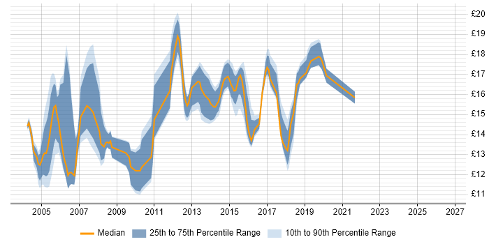 Contractor hourly rate distribution trend for Desktop Support job vacancies in Cheshire