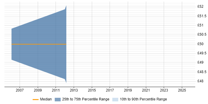 Contractor hourly rate distribution trend for Development Consultant job vacancies in Cheshire Contractor hourly rate distribution trend for Development Consultant job vacancies in Cheshire