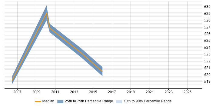Contractor hourly rate distribution trend for Development Manager job vacancies in Cheshire Contractor hourly rate distribution trend for Development Manager job vacancies in Cheshire