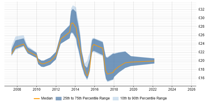 Contractor hourly rate distribution trend for jobs in Cheshire citing DHCP