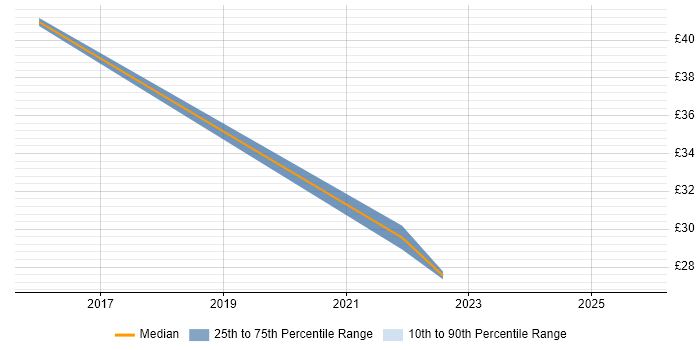 Contractor hourly rate distribution trend for jobs in Cheshire citing Digital Forensics