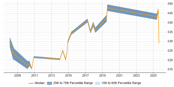 Contractor hourly rate distribution trend for jobs in Cheshire citing Disaster Recovery Contractor hourly rate distribution trend for jobs in Cheshire citing Disaster Recovery