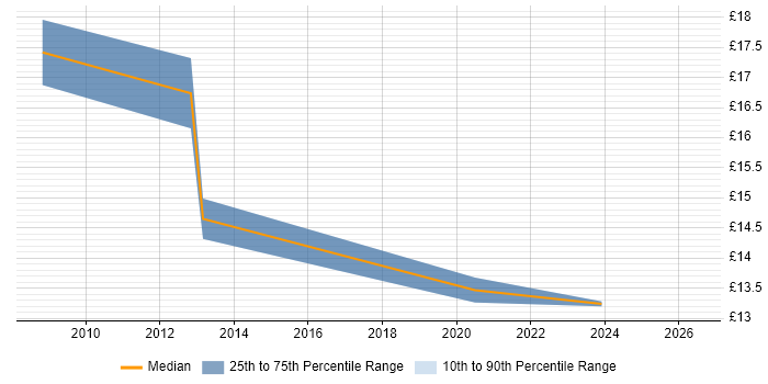 Contractor hourly rate distribution trend for Document Controller job vacancies in Cheshire