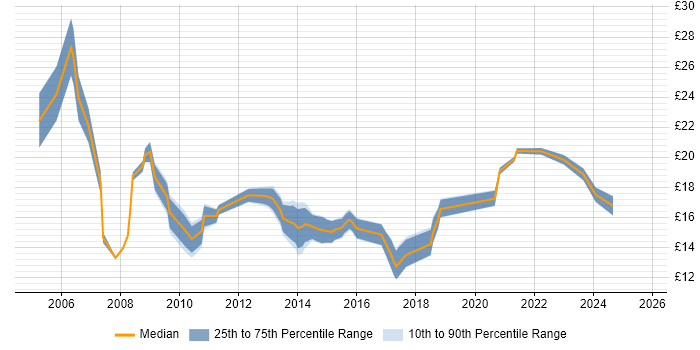 Contractor hourly rate distribution trend for jobs in Cheshire citing Driving Licence Contractor hourly rate distribution trend for jobs in Cheshire citing Driving Licence