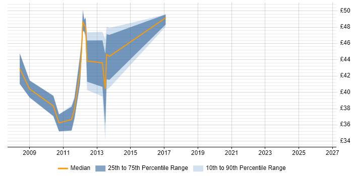 Contractor hourly rate distribution trend for jobs in Cheshire citing Dynamics CRM