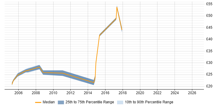 Contractor hourly rate distribution trend for jobs in Cheshire citing EIGRP
