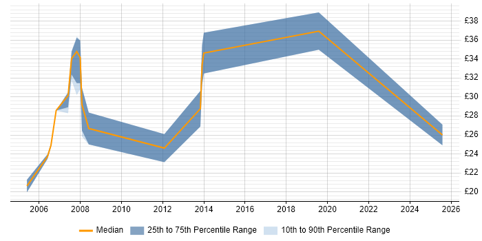 Contractor hourly rate distribution trend for jobs in Cheshire citing Electronics Contractor hourly rate distribution trend for jobs in Cheshire citing Electronics