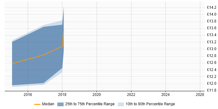 Contractor hourly rate distribution trend for jobs in Ellesmere Port citing Active Directory