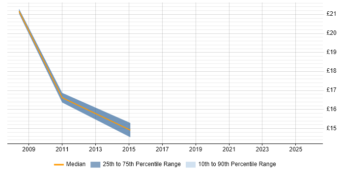 Contractor hourly rate distribution trend for Analyst job vacancies in Ellesmere Port