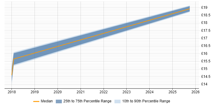 Contractor hourly rate distribution trend for IT Support job vacancies in Ellesmere Port