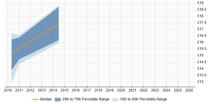 Contractor hourly rate distribution trend for jobs in Ellesmere Port citing Public Sector