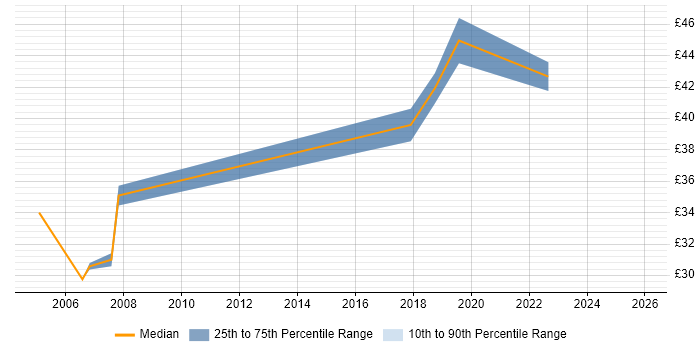 Contractor hourly rate distribution trend for jobs in Cheshire citing Embedded C
