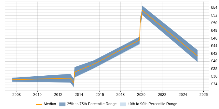 Contractor hourly rate distribution trend for jobs in Cheshire citing Enterprise Architecture