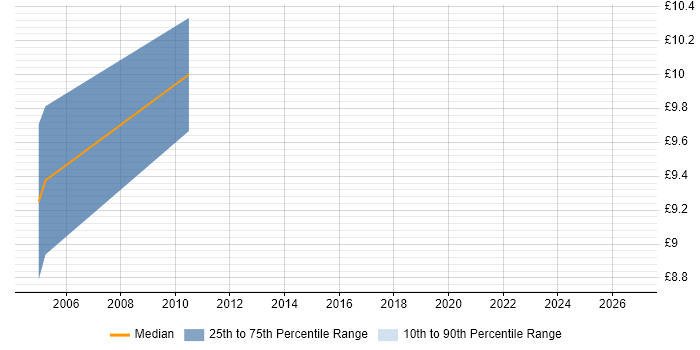 Contractor hourly rate distribution trend for EPoS Engineer job vacancies in Cheshire