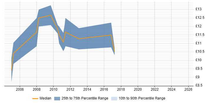Contractor hourly rate distribution trend for jobs in Cheshire citing EPoS Contractor hourly rate distribution trend for jobs in Cheshire citing EPoS