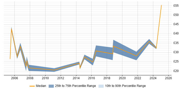 Contractor hourly rate distribution trend for jobs in Cheshire citing ERP Contractor hourly rate distribution trend for jobs in Cheshire citing ERP