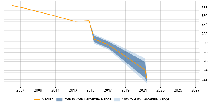 Contractor hourly rate distribution trend for jobs in Cheshire citing ETL