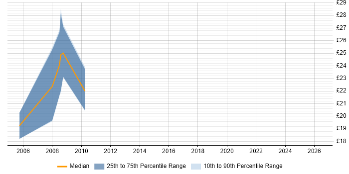 Contractor hourly rate distribution trend for Exchange Engineer job vacancies in Cheshire