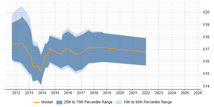 Contractor hourly rate distribution trend for jobs in Cheshire citing Exchange Server 2010