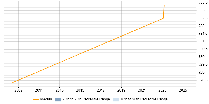 Contractor hourly rate distribution trend for jobs in Cheshire citing Facilities Management Contractor hourly rate distribution trend for jobs in Cheshire citing Facilities Management