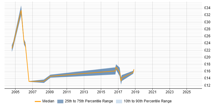 Contractor hourly rate distribution trend for Field Service Engineer job vacancies in Cheshire