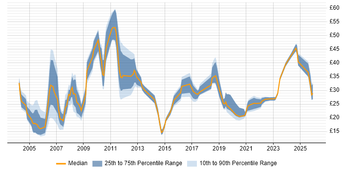 Contractor hourly rate distribution trend for jobs in Cheshire citing Finance