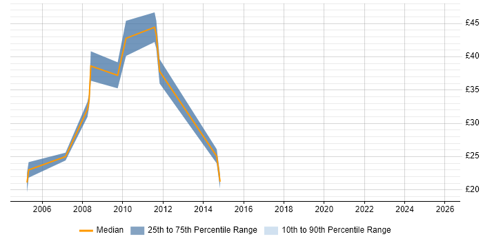 Contractor hourly rate distribution trend for Financial Analyst job vacancies in Cheshire