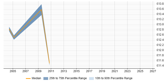 Contractor hourly rate distribution trend for jobs in Cheshire citing FMCG